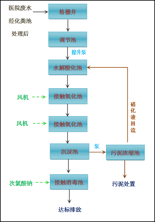 醫(yī)療污水處理設備